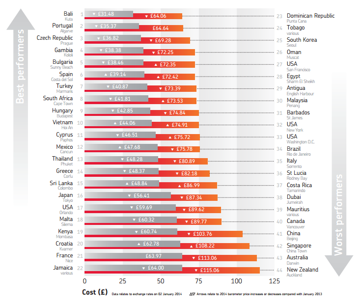 Worldwide Holiday Costs Barometer Jan 2014.pdf