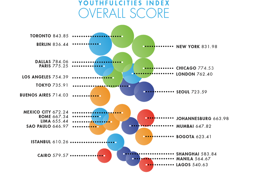 Youthful Cities   2014 Results